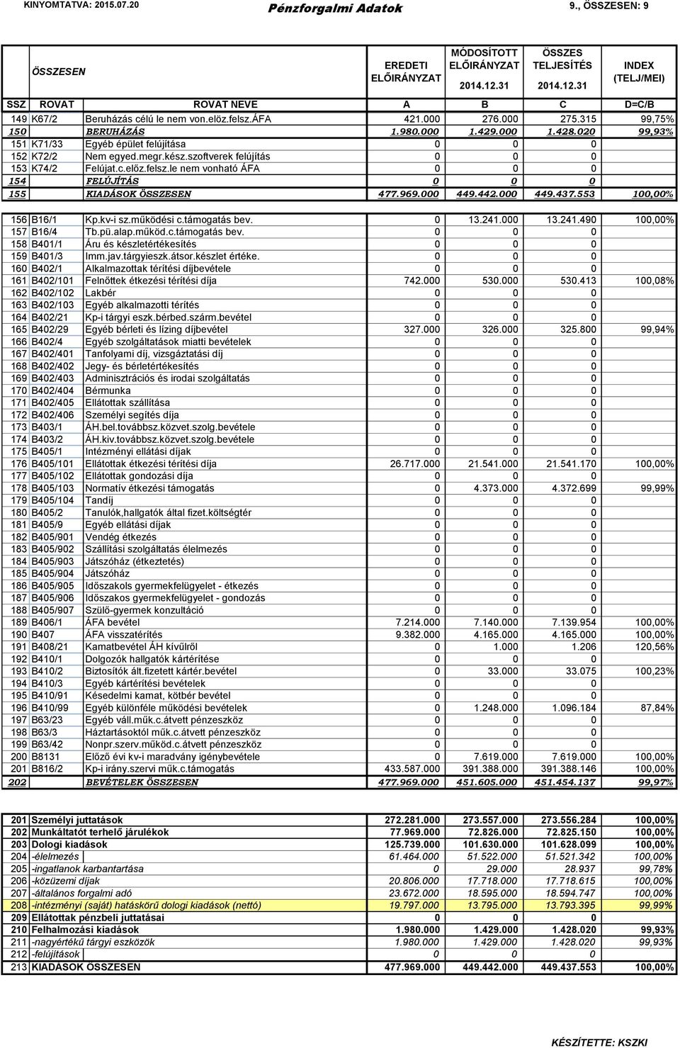 le nem vonható ÁFA 0 0 0 154 FELÚJÍTÁS 0 0 0 155 KIADÁSOK EN 477.969.000 449.442.000 449.437.553 100,00% 156 B16/1 Kp.kv-i sz.működési c.támogatás bev. 0 13.241.000 13.241.490 100,00% 157 B16/4 Tb.pü.