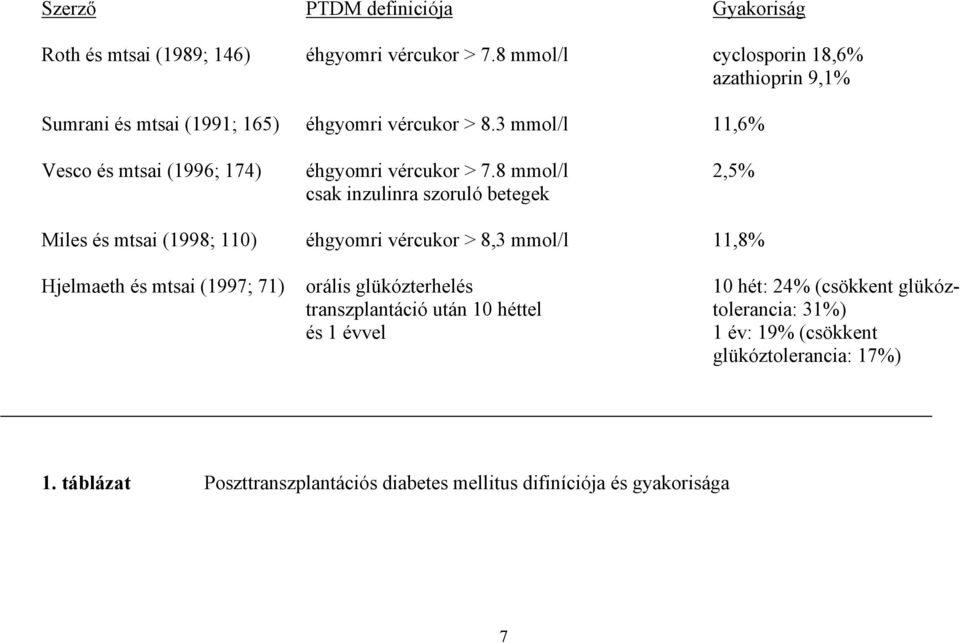 3 mmol/l 11,6% Vesco és mtsai (1996; 174) éhgyomri vércukor > 7.