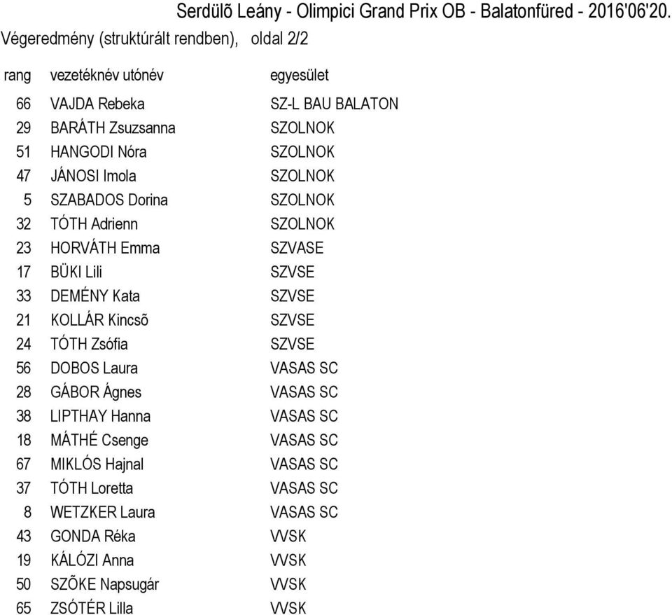 JÁNOSI Imola SZOLNOK 5 SZABADOS Dorina SZOLNOK 32 TÓTH Adrienn SZOLNOK 23 HORVÁTH Emma SZVASE 17 BÜKI Lili SZVSE 33 DEMÉNY Kata SZVSE 21 KOLLÁR Kincsõ SZVSE 24 TÓTH