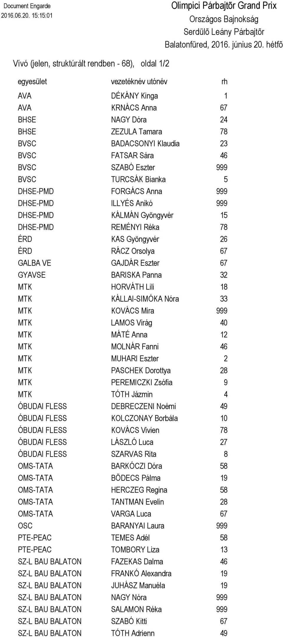 FATSAR Sára 46 BVSC SZABÓ Eszter 999 BVSC TURCSÁK Bianka 5 DHSE-PMD FORGÁCS Anna 999 DHSE-PMD ILLYÉS Anikó 999 DHSE-PMD KÁLMÁN Gyöngyvér 15 DHSE-PMD REMÉNYI Réka 78 ÉRD KAS Gyöngyvér 26 ÉRD RÁCZ