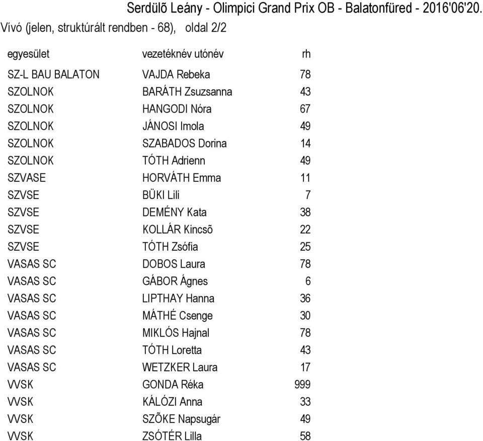 SZOLNOK JÁNOSI Imola 49 SZOLNOK SZABADOS Dorina 14 SZOLNOK TÓTH Adrienn 49 SZVASE HORVÁTH Emma 11 SZVSE BÜKI Lili 7 SZVSE DEMÉNY Kata 38 SZVSE KOLLÁR Kincsõ 22 SZVSE