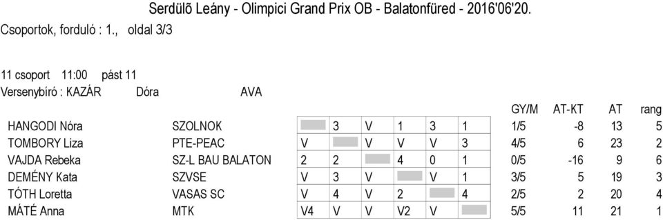 13 5 TOMBORY Liza PTE-PEAC V V V V 3 4/5 6 23 2 VAJDA Rebeka SZ-L BAU BALATON 2 2 4 0 1 0/5-16 9 6