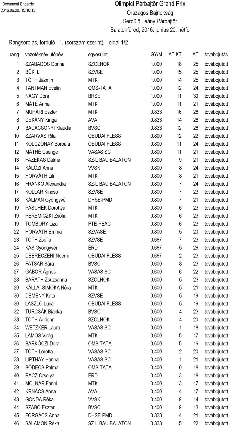 000 15 25 továbbjutott 3 TÓTH Jázmin MTK 1.000 14 25 továbbjutott 4 TANTMAN Evelin OMS-TATA 1.000 12 24 továbbjutott 5 NAGY Dóra BHSE 1.000 11 30 továbbjutott 6 MÁTÉ Anna MTK 1.