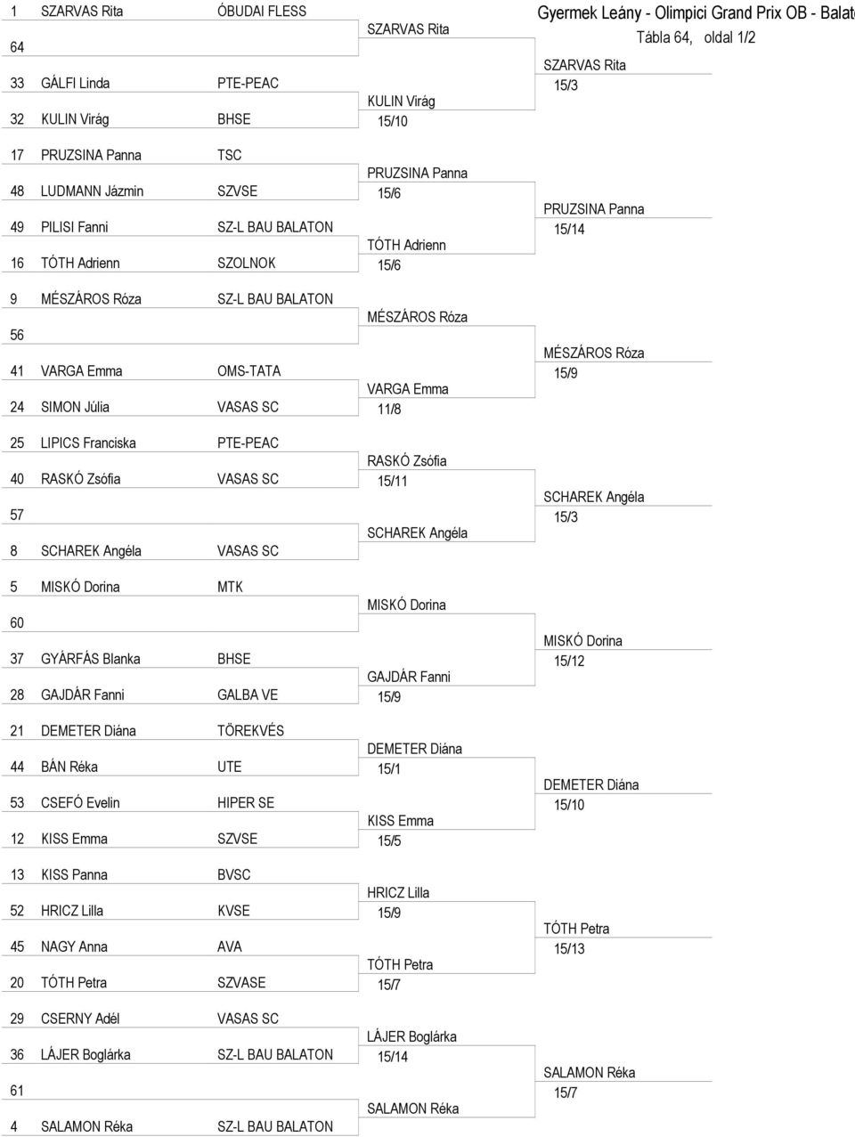 Zsófia 40 RASKÓ Zsófia VASAS SC 15/11 57 SCHAREK Angéla 8 SCHAREK Angéla VASAS SC 5 MISKÓ Dorina MTK MISKÓ Dorina 60 37 GYÁRFÁS Blanka BHSE GAJDÁR Fanni 28 GAJDÁR Fanni GALBA VE 15/9 21 DEMETER Diána