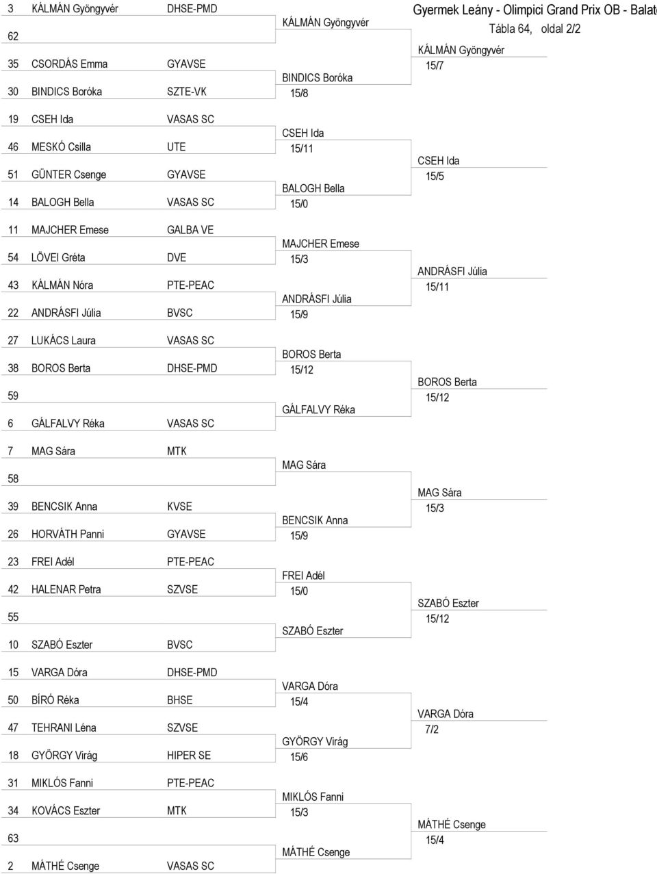 BOROS Berta 38 BOROS Berta DHSE-PMD 15/12 59 GÁLFALVY Réka 6 GÁLFALVY Réka VASAS SC 7 MAG Sára MTK MAG Sára 58 39 BENCSIK Anna KVSE BENCSIK Anna 26 HORVÁTH Panni GYAVSE 15/9 23 FREI Adél PTE-PEAC