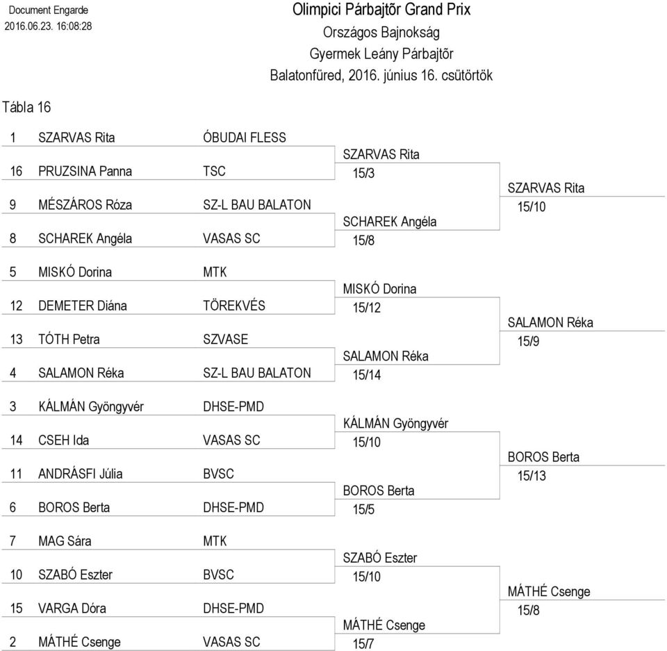 BAU BALATON SCHAREK Angéla 8 SCHAREK Angéla VASAS SC 15/8 5 MISKÓ Dorina MTK MISKÓ Dorina 12 DEMETER Diána TÖREKVÉS 15/12 13 TÓTH Petra SZVASE SALAMON Réka 4 SALAMON Réka SZ-L BAU