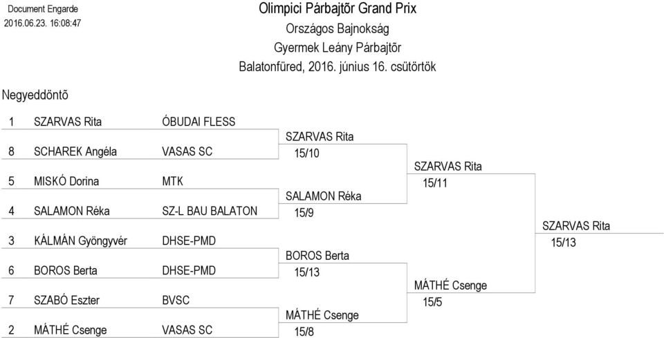 ÓBUDAI FLESS 8 SCHAREK Angéla VASAS SC SZARVAS Rita 15/10 5 MISKÓ Dorina MTK SALAMON Réka 4 SALAMON Réka SZ-L