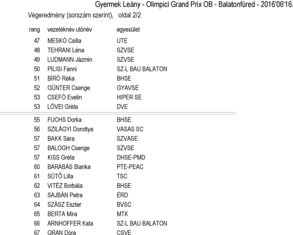 SZ-L BAU BALATON 51 BÍRÓ Réka BHSE 52 GÜNTER Csenge GYAVSE 53 CSEFÓ Evelin HIPER SE 53 LÖVEI Gréta DVE 55 FUCHS Dorka BHSE 56 SZILÁGYI Dorottya VASAS SC 57