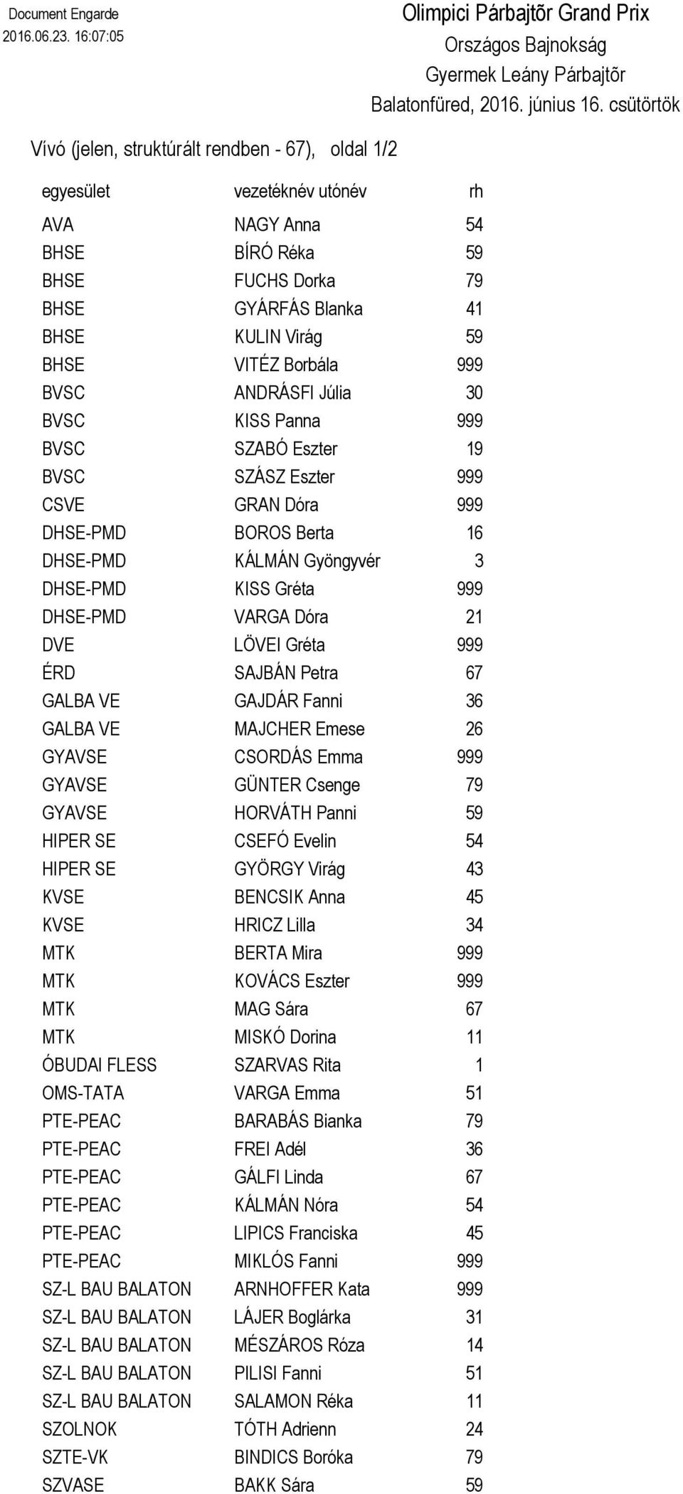 BHSE FUCHS Dorka 79 BHSE GYÁRFÁS Blanka 41 BHSE KULIN Virág 59 BHSE VITÉZ Borbála 999 BVSC ANDRÁSFI Júlia 30 BVSC KISS Panna 999 BVSC SZABÓ Eszter 19 BVSC SZÁSZ Eszter 999 CSVE GRAN Dóra 999 DHSE-PMD