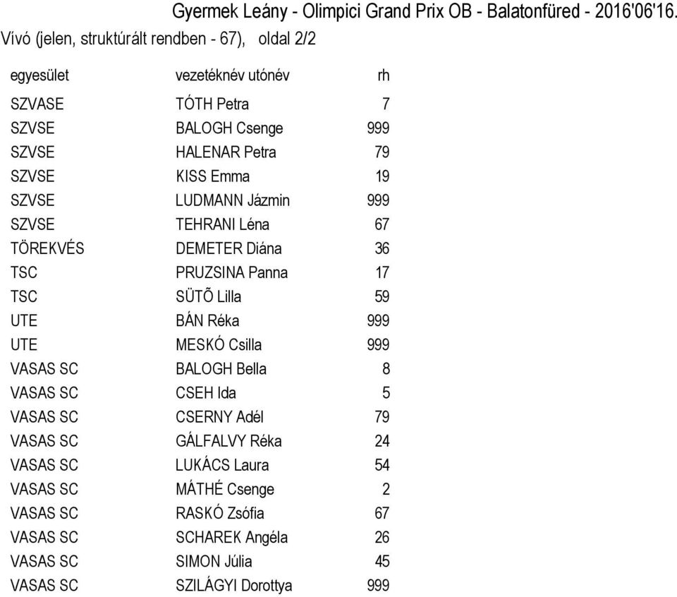 Emma 19 SZVSE LUDMANN Jázmin 999 SZVSE TEHRANI Léna 67 TÖREKVÉS DEMETER Diána 36 TSC PRUZSINA Panna 17 TSC SÜTÕ Lilla 59 UTE BÁN Réka 999 UTE MESKÓ Csilla 999