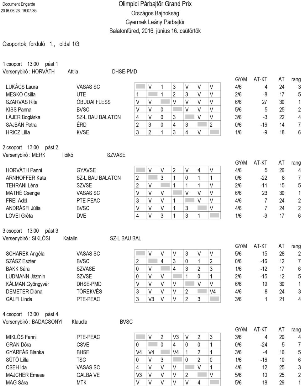27 30 1 KISS Panna BVSC V V 0 V V V 5/6 5 25 2 LÁJER Boglárka SZ-L BAU BALATON 4 V 0 3 V V 3/6-3 22 4 SAJBÁN Petra ÉRD 2 3 0 4 3 2 0/6-16 14 7 HRICZ Lilla KVSE 3 2 1 3 4 V 1/6-9 18 6 2 csoport 13:00