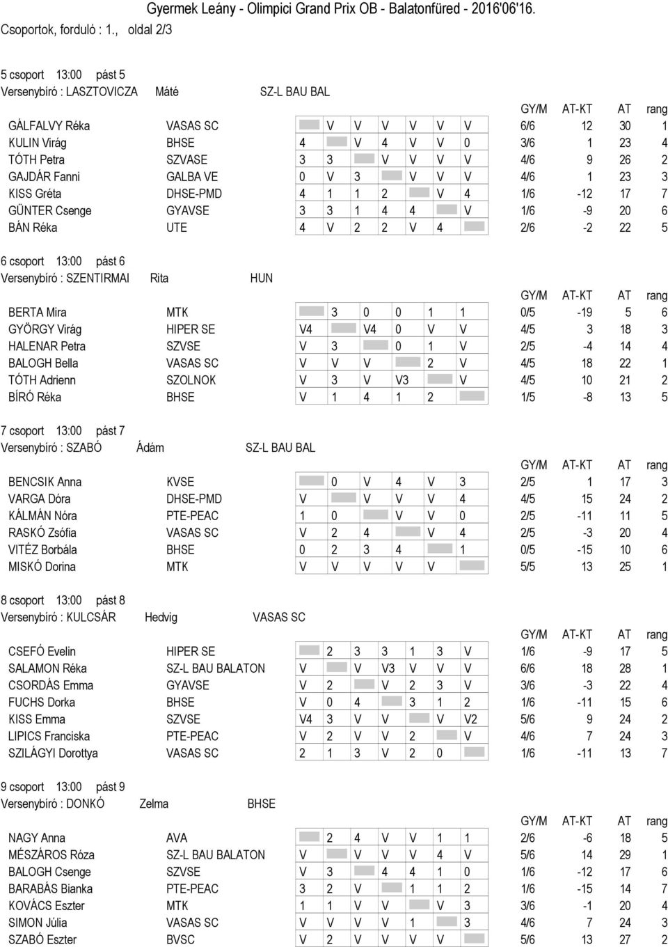 9 26 2 GAJDÁR Fanni GALBA VE 0 V 3 V V V 4/6 1 23 3 KISS Gréta DHSE-PMD 4 1 1 2 V 4 1/6-12 17 7 GÜNTER Csenge GYAVSE 3 3 1 4 4 V 1/6-9 20 6 BÁN Réka UTE 4 V 2 2 V 4 2/6-2 22 5 6 csoport 13:00 pást 6
