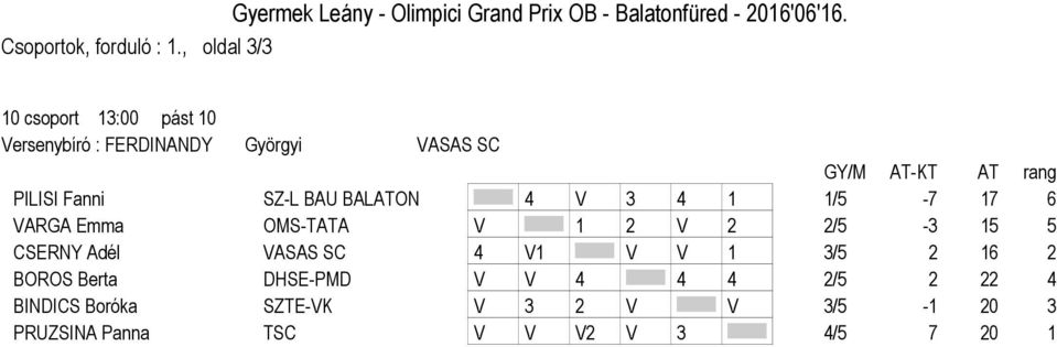 BALATON 4 V 3 4 1 1/5-7 17 6 VARGA Emma OMS-TATA V 1 2 V 2 2/5-3 15 5 CSERNY Adél VASAS SC 4 V1 V V 1 3/5 2