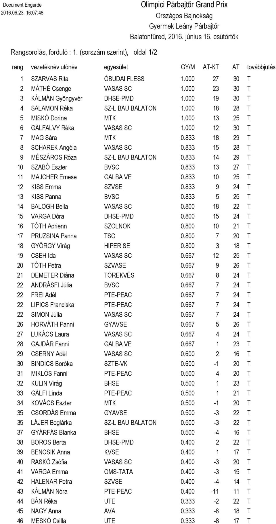 000 19 30 T 4 SALAMON Réka SZ-L BAU BALATON 1.000 18 28 T 5 MISKÓ Dorina MTK 1.000 13 25 T 6 GÁLFALVY Réka VASAS SC 1.000 12 30 T 7 MAG Sára MTK 0.833 18 29 T 8 SCHAREK Angéla VASAS SC 0.