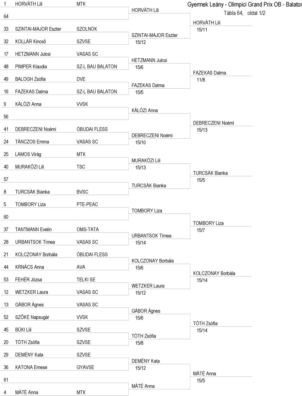 LAMOS Virág MTK MURAKÖZI Lili 40 MURAKÖZI Lili TSC 15/13 57 TURCSÁK Bianka 8 TURCSÁK Bianka BVSC 5 TOMBORY Liza PTE-PEAC TOMBORY Liza 60 37 TANTMANN Evelin OMS-TATA URBANTSOK Tímea 28 URBANTSOK Tímea