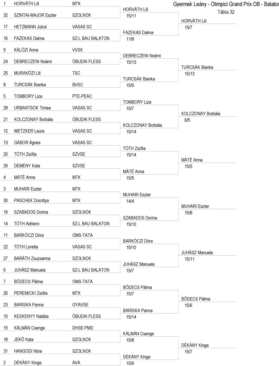 FLESS KOLCZONAY Borbála 12 WETZKER Laura VASAS SC 15/14 13 GÁBOR Ágnes VASAS SC TÓTH Zsófia 20 TÓTH Zsófia SZVSE 15/14 29 DEMÉNY Kata SZVSE MÁTÉ Anna 4 MÁTÉ Anna MTK 15/5 3 MUHARI Eszter MTK MUHARI