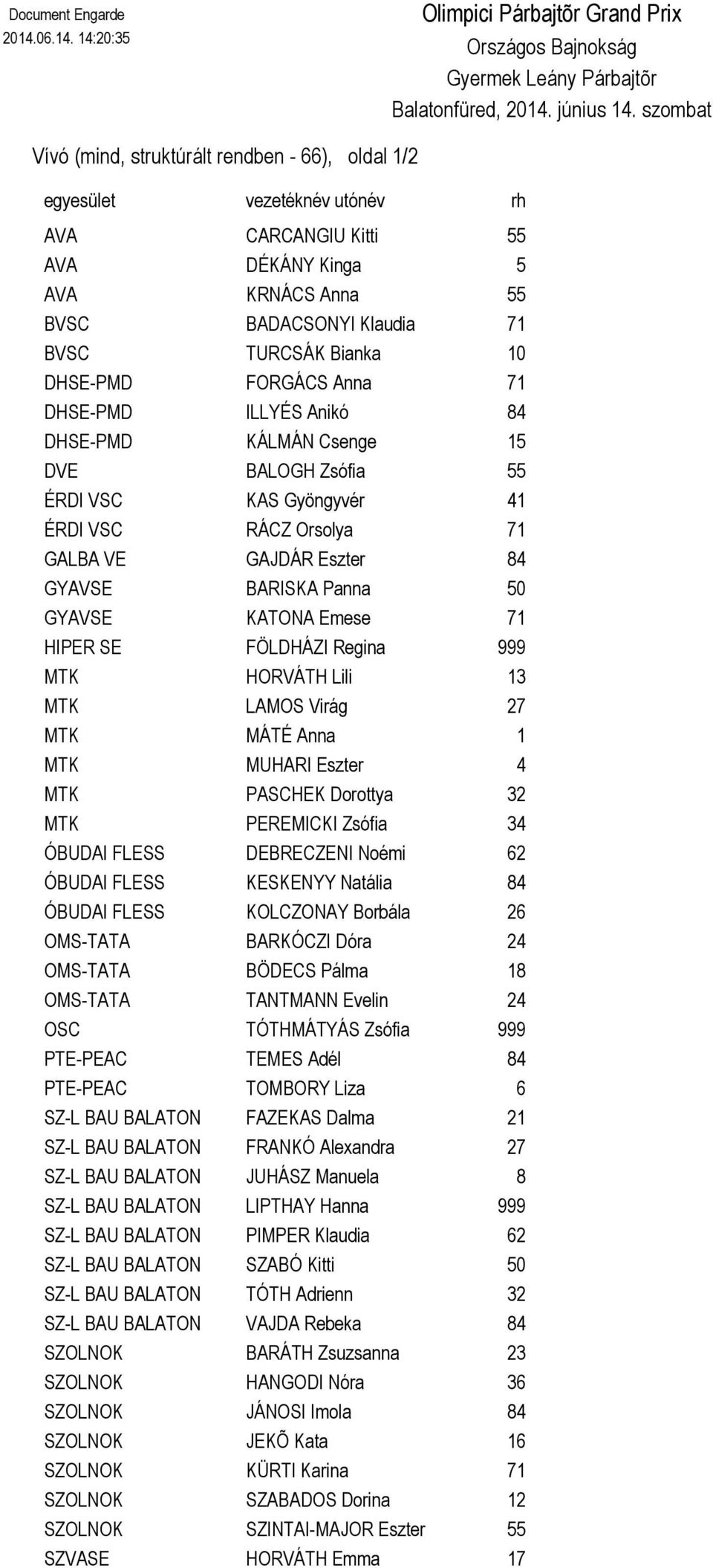 DHSE-PMD FORGÁCS Anna 71 DHSE-PMD ILLYÉS Anikó 84 DHSE-PMD KÁLMÁN Csenge 15 DVE BALOGH Zsófia 55 ÉRDI VSC KAS Gyöngyvér 41 ÉRDI VSC RÁCZ Orsolya 71 GALBA VE GAJDÁR Eszter 84 GYAVSE BARISKA Panna 50