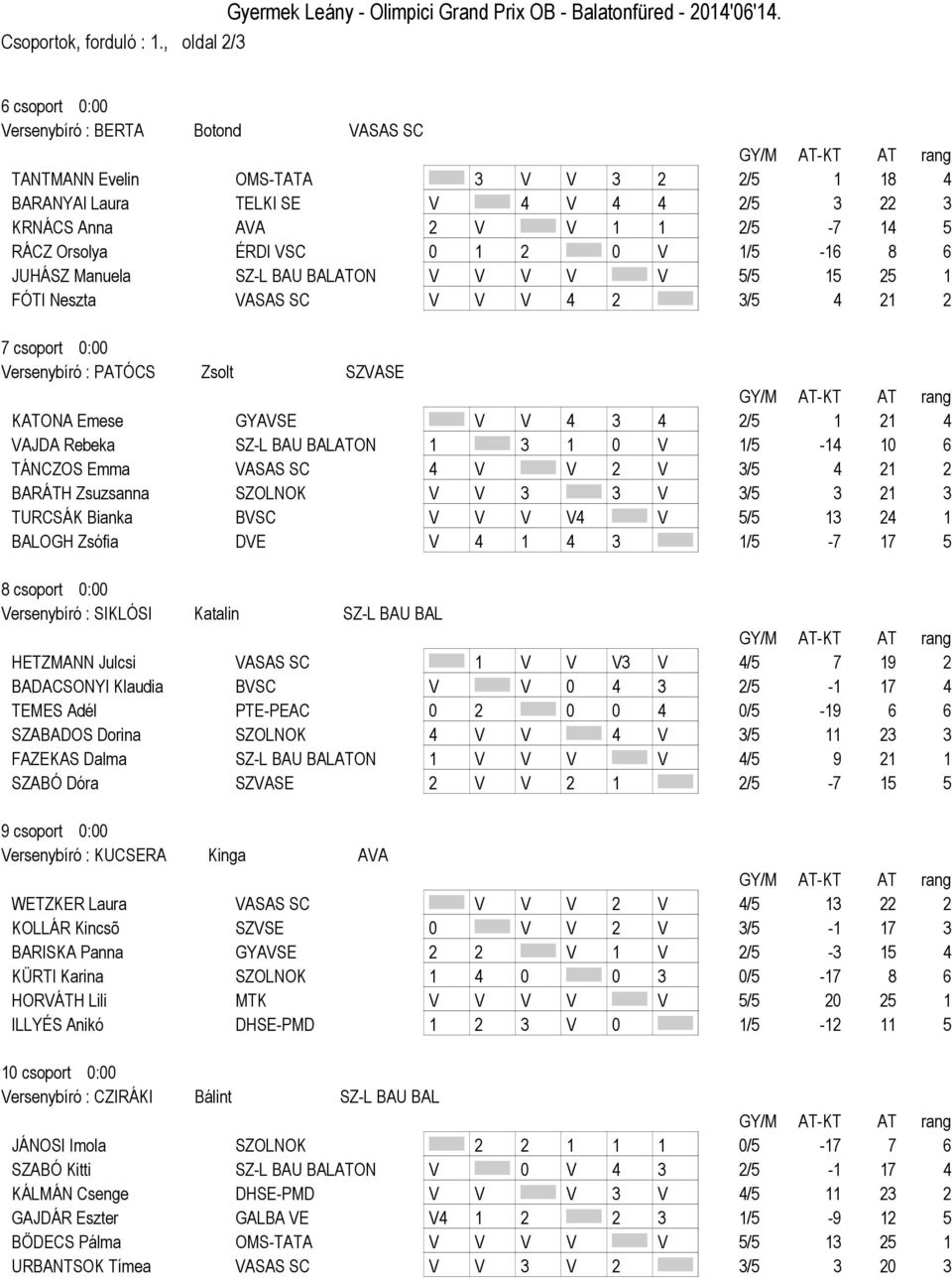 Orsolya ÉRDI VSC 0 1 2 0 V 1/5-16 8 6 JUHÁSZ Manuela SZ-L BAU BALATON V V V V V 5/5 15 25 1 FÓTI Neszta VASAS SC V V V 4 2 3/5 4 21 2 7 csoport 0:00 Versenybíró : PATÓCS Zsolt SZVASE KATONA Emese