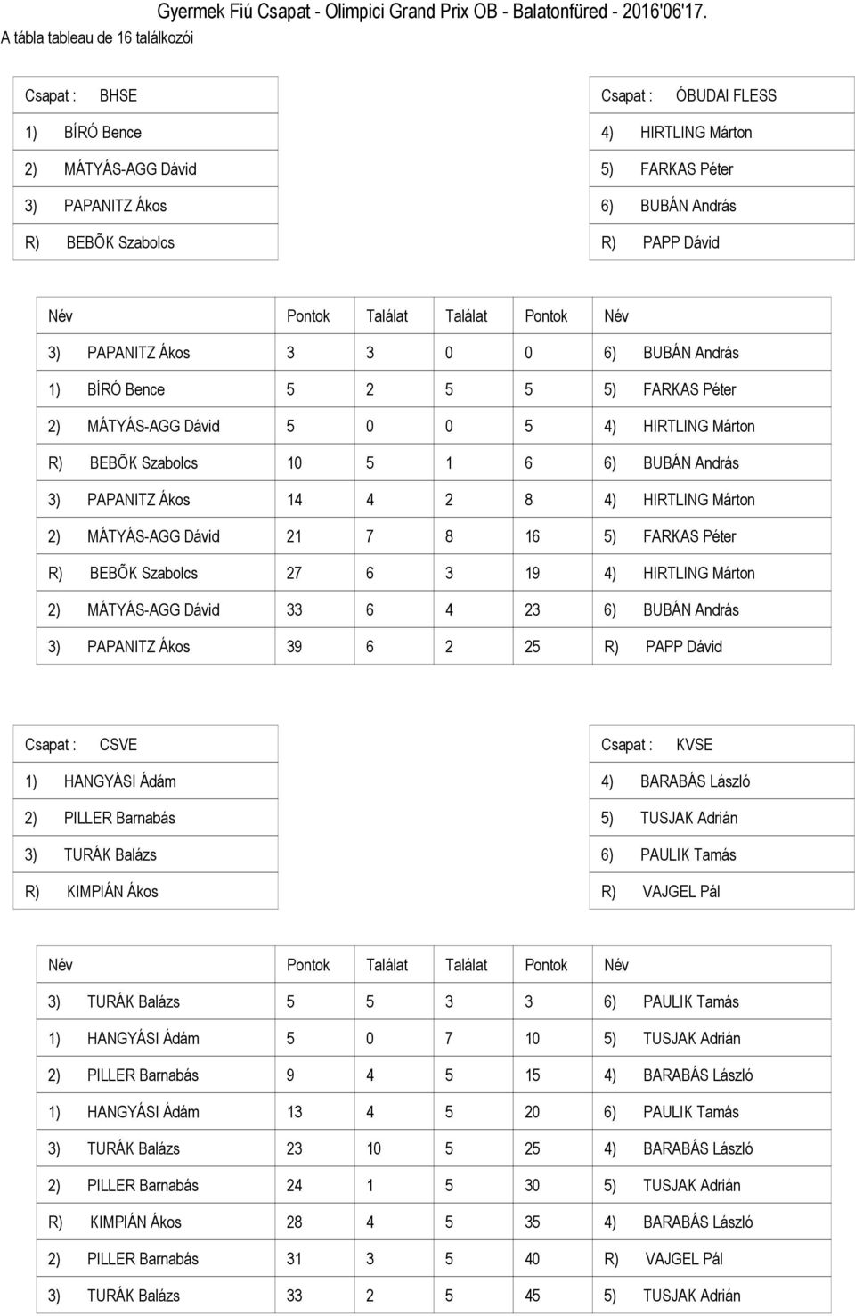 Péter ) MÁTYÁS-AGG Dávid ) HIRTLING Márton R) BEBÕK Szabolcs ) BUBÁN András ) PAPANITZ Ákos ) HIRTLING Márton ) MÁTYÁS-AGG Dávid ) FARKAS Péter R) BEBÕK Szabolcs ) HIRTLING Márton ) MÁTYÁS-AGG Dávid