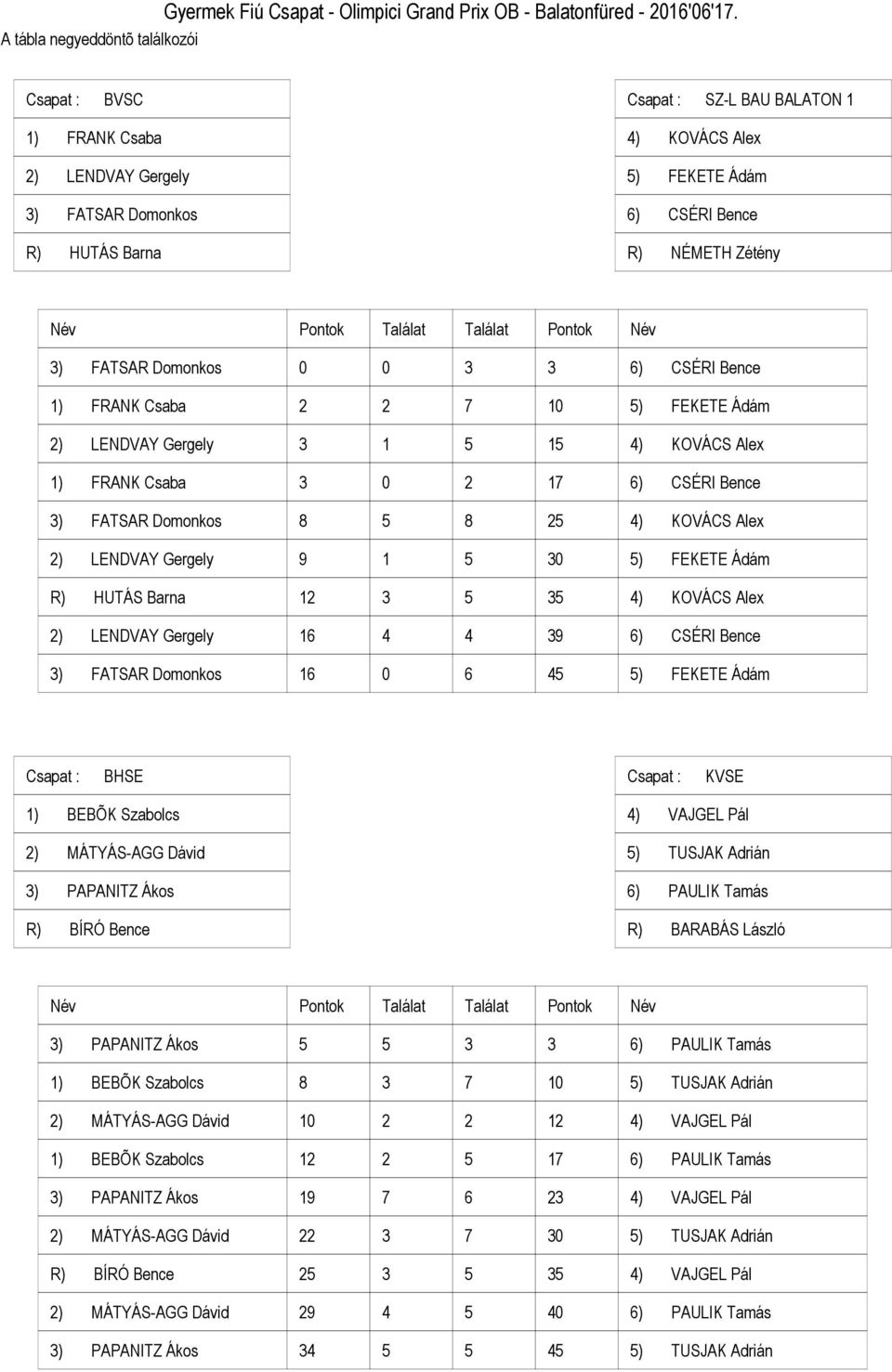 FEKETE Ádám ) LENDVAY Gergely ) KOVÁCS Alex ) FRANK Csaba ) CSÉRI Bence ) FATSAR Domonkos ) KOVÁCS Alex ) LENDVAY Gergely ) FEKETE Ádám R) HUTÁS Barna ) KOVÁCS Alex ) LENDVAY Gergely ) CSÉRI Bence )