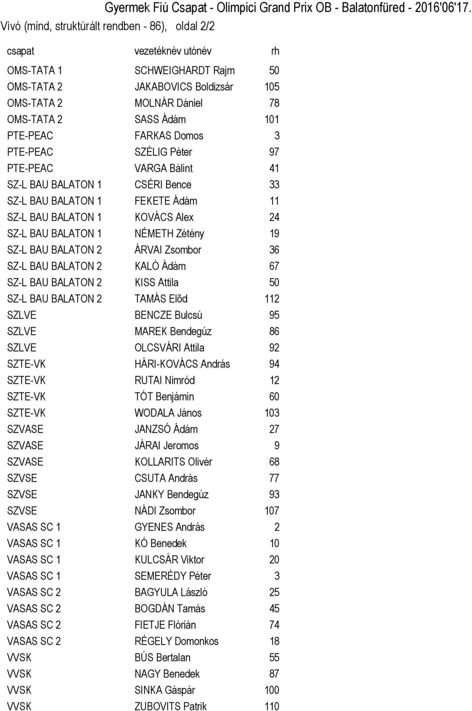 PTE-PEAC SZÉLIG Péter PTE-PEAC VARGA Bálint SZ-L BAU BALATON CSÉRI Bence SZ-L BAU BALATON FEKETE Ádám SZ-L BAU BALATON KOVÁCS Alex SZ-L BAU BALATON NÉMETH Zétény SZ-L BAU BALATON ÁRVAI Zsombor SZ-L