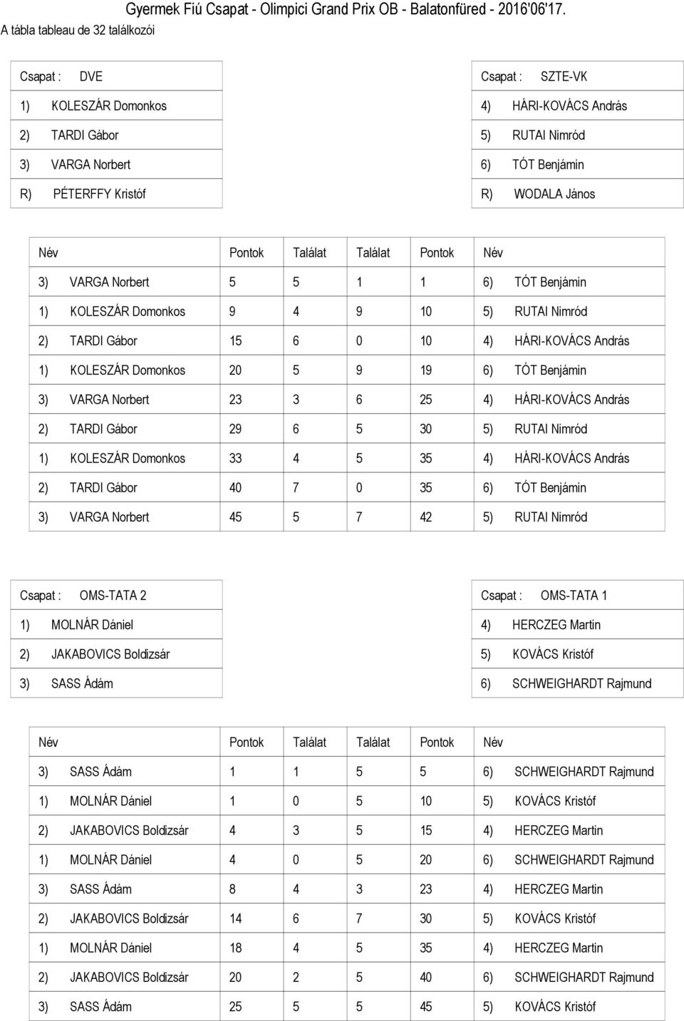 ) RUTAI Nimród ) TARDI Gábor ) HÁRI-KOVÁCS András ) KOLESZÁR Domonkos ) TÓT Benjámin ) VARGA Norbert ) HÁRI-KOVÁCS András ) TARDI Gábor ) RUTAI Nimród ) KOLESZÁR Domonkos ) HÁRI-KOVÁCS András ) TARDI