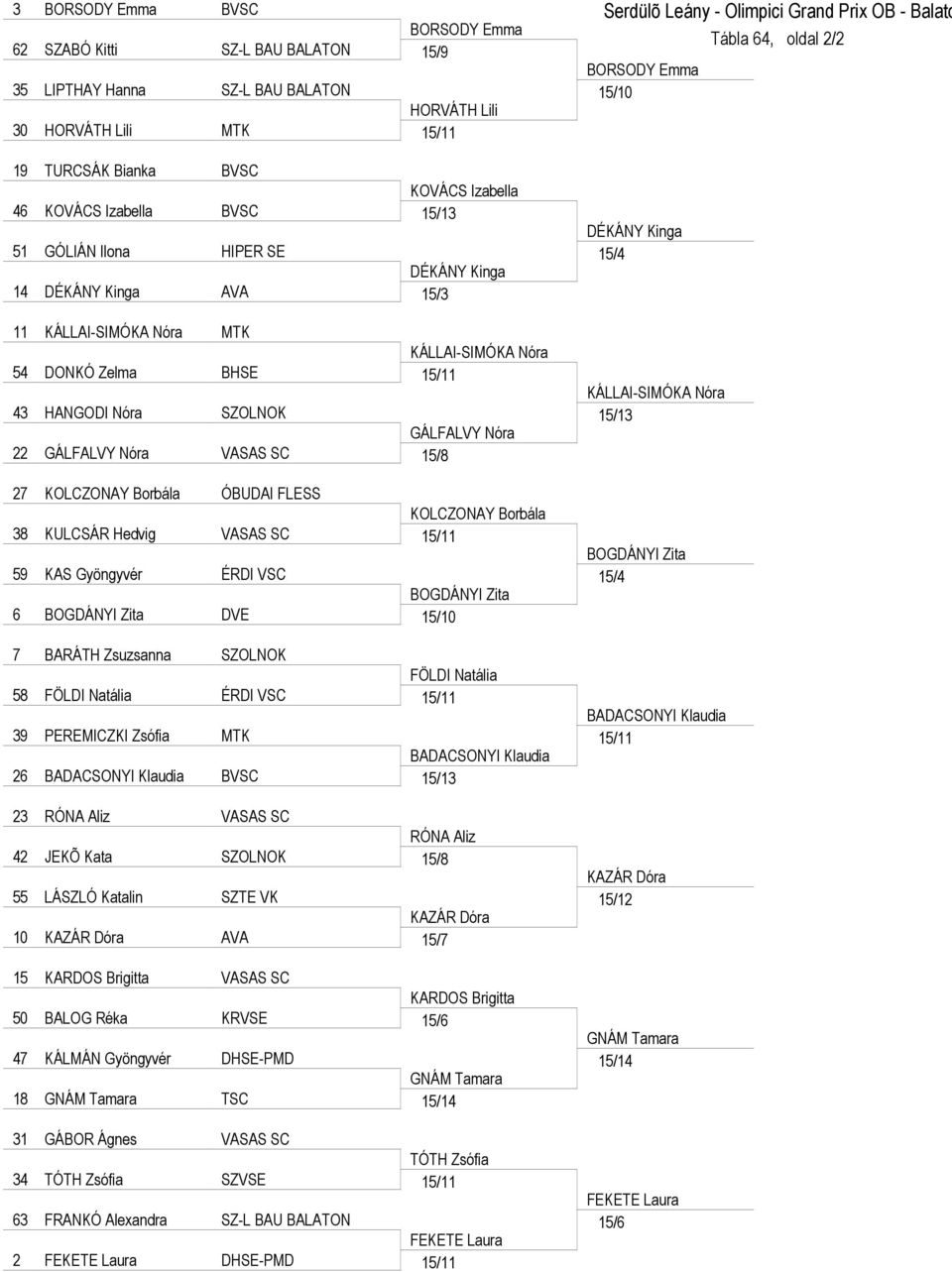 GÁLFALVY Nóra VASAS SC 15/8 27 KOLCZONAY Borbála ÓBUDAI FLESS KOLCZONAY Borbála 38 KULCSÁR Hedvig VASAS SC 15/11 59 KAS Gyöngyvér ÉRDI VSC BOGDÁNYI Zita 6 BOGDÁNYI Zita DVE 15/10 7 BARÁTH Zsuzsanna