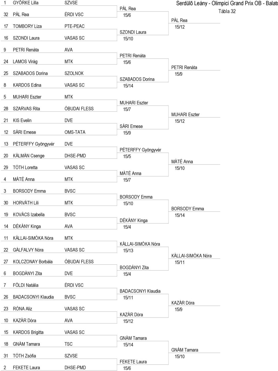 Gyöngyvér DVE PÉTERFFY Gyöngyvér 20 KÁLMÁN Csenge DHSE-PMD 15/5 29 TÓTH Loretta VASAS SC MÁTÉ Anna 4 MÁTÉ Anna MTK 15/7 3 BORSODY Emma BVSC BORSODY Emma 30 HORVÁTH Lili MTK 15/10 19 KOVÁCS Izabella