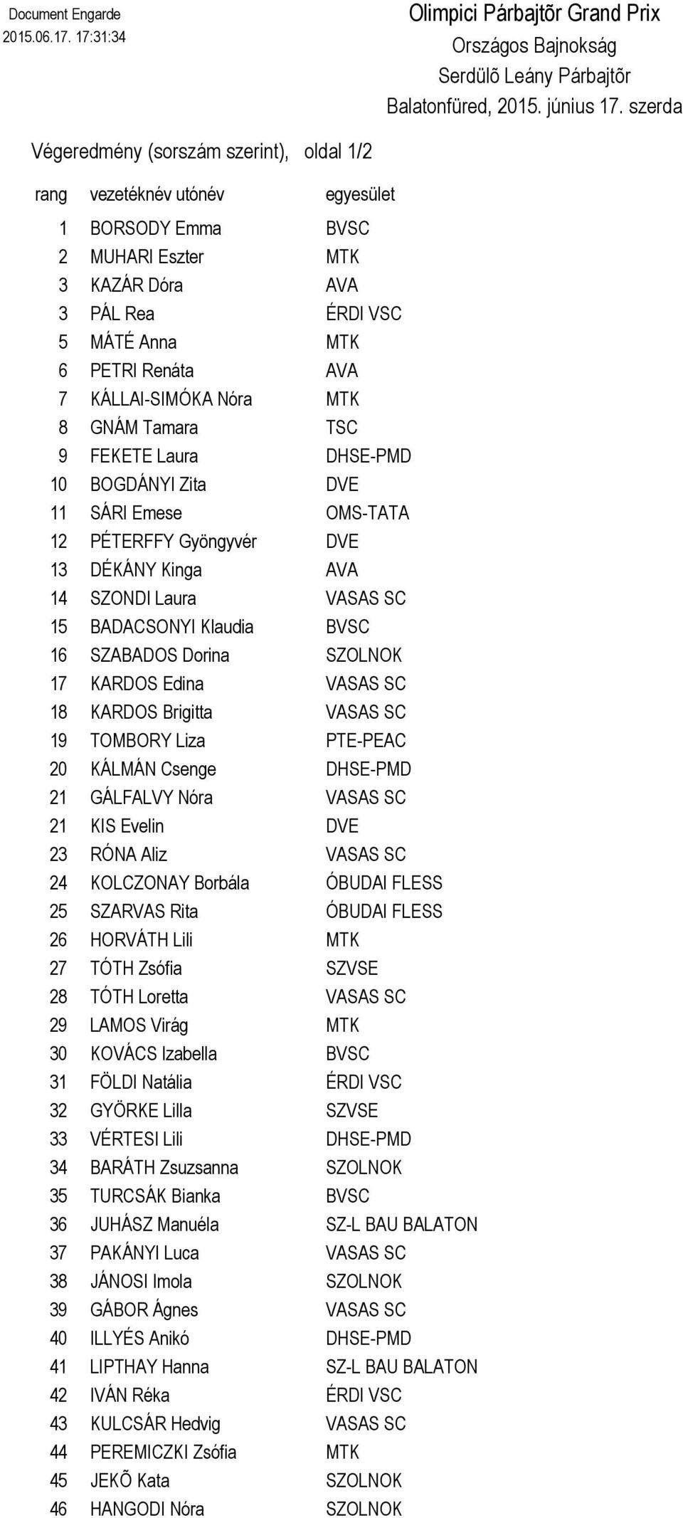 KÁLLAI-SIMÓKA Nóra MTK 8 GNÁM Tamara TSC 9 FEKETE Laura DHSE-PMD 10 BOGDÁNYI Zita DVE 11 SÁRI Emese OMS-TATA 12 PÉTERFFY Gyöngyvér DVE 13 DÉKÁNY Kinga AVA 14 SZONDI Laura VASAS SC 15 BADACSONYI