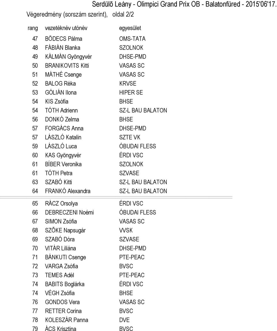 VASAS SC 52 BALOG Réka KRVSE 53 GÓLIÁN Ilona HIPER SE 54 KIS Zsófia BHSE 54 TÓTH Adrienn SZ-L BAU BALATON 56 DONKÓ Zelma BHSE 57 FORGÁCS Anna DHSE-PMD 57 LÁSZLÓ Katalin SZTE VK 59 LÁSZLÓ Luca ÓBUDAI