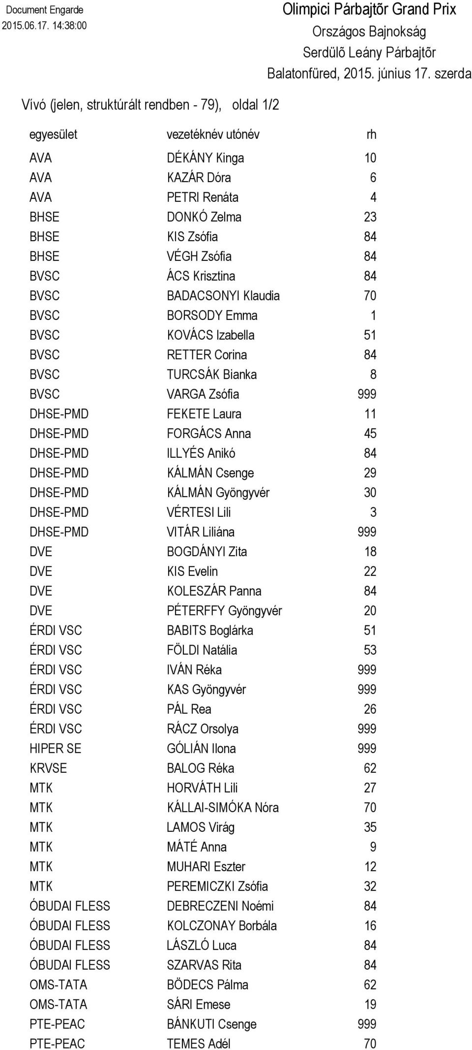 84 BVSC ÁCS Krisztina 84 BVSC BADACSONYI Klaudia 70 BVSC BORSODY Emma 1 BVSC KOVÁCS Izabella 51 BVSC RETTER Corina 84 BVSC TURCSÁK Bianka 8 BVSC VARGA Zsófia 999 DHSE-PMD FEKETE Laura 11 DHSE-PMD