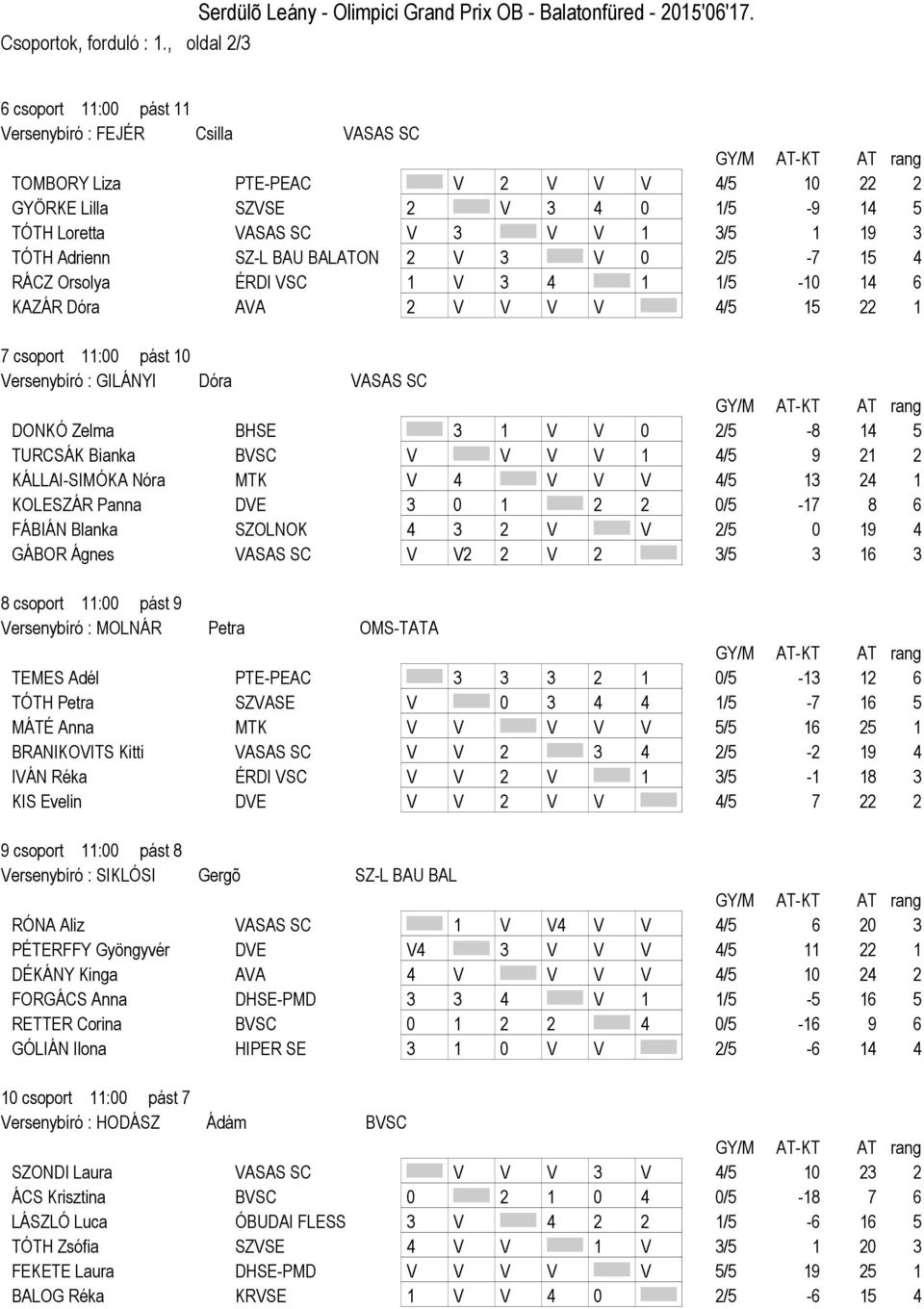 TÓTH Adrienn SZ-L BAU BALATON 2 V 3 V 0 2/5-7 15 4 RÁCZ Orsolya ÉRDI VSC 1 V 3 4 1 1/5-10 14 6 KAZÁR Dóra AVA 2 V V V V 4/5 15 22 1 7 csoport 11:00 pást 10 Versenybíró : GILÁNYI Dóra VASAS SC DONKÓ