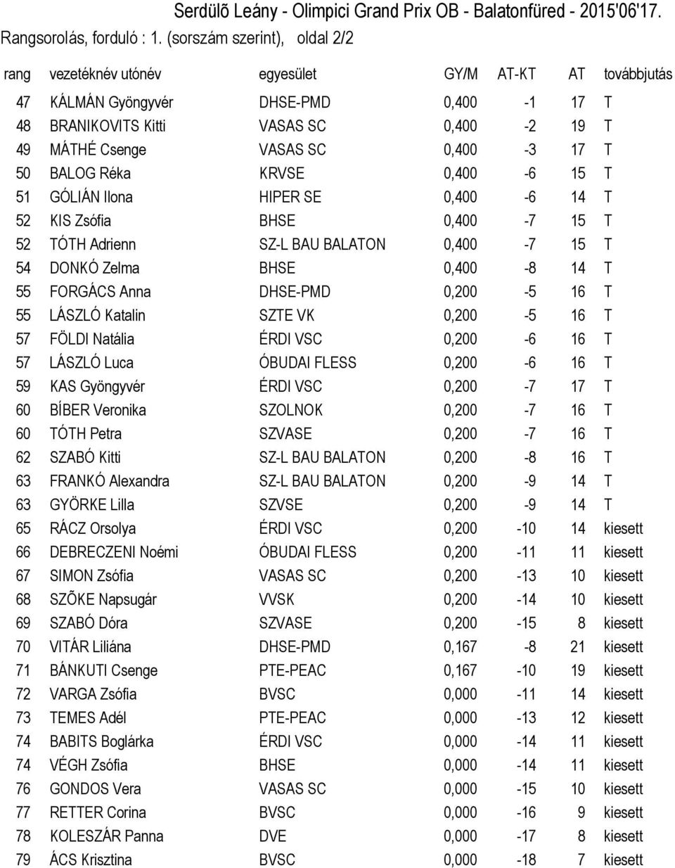 0,400-3 17 T 50 BALOG Réka KRVSE 0,400-6 15 T 51 GÓLIÁN Ilona HIPER SE 0,400-6 14 T 52 KIS Zsófia BHSE 0,400-7 15 T 52 TÓTH Adrienn SZ-L BAU BALATON 0,400-7 15 T 54 DONKÓ Zelma BHSE 0,400-8 14 T 55