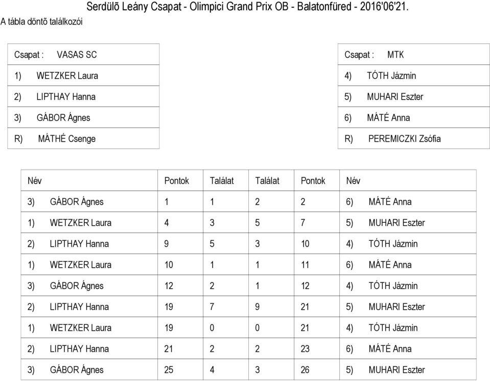 PEREMICZKI Zsófia ) GÁBOR Ágnes ) MÁTÉ Anna ) WETZKER Laura ) MUHARI Eszter ) LIPTHAY Hanna ) TÓTH Jázmin ) WETZKER Laura )