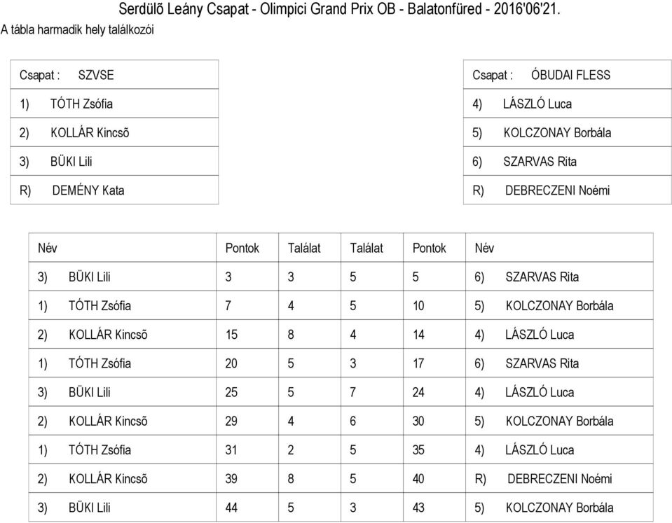 DEBRECZENI Noémi ) BÜKI Lili ) SZARVAS Rita ) TÓTH Zsófia ) KOLCZONAY Borbála ) KOLLÁR Kincsõ ) LÁSZLÓ Luca ) TÓTH Zsófia )