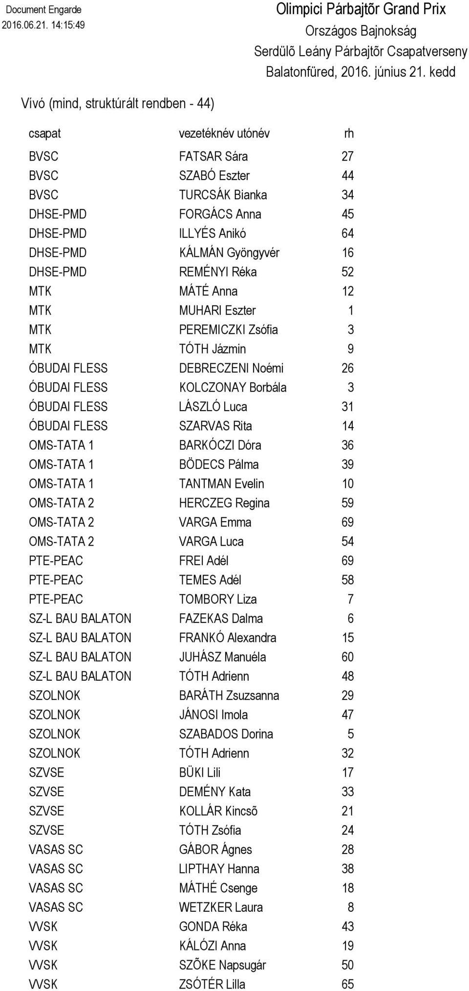 DHSE-PMD REMÉNYI Réka MTK MÁTÉ Anna MTK MUHARI Eszter MTK PEREMICZKI Zsófia MTK TÓTH Jázmin ÓBUDAI FLESS DEBRECZENI Noémi ÓBUDAI FLESS KOLCZONAY Borbála ÓBUDAI FLESS LÁSZLÓ Luca ÓBUDAI FLESS SZARVAS