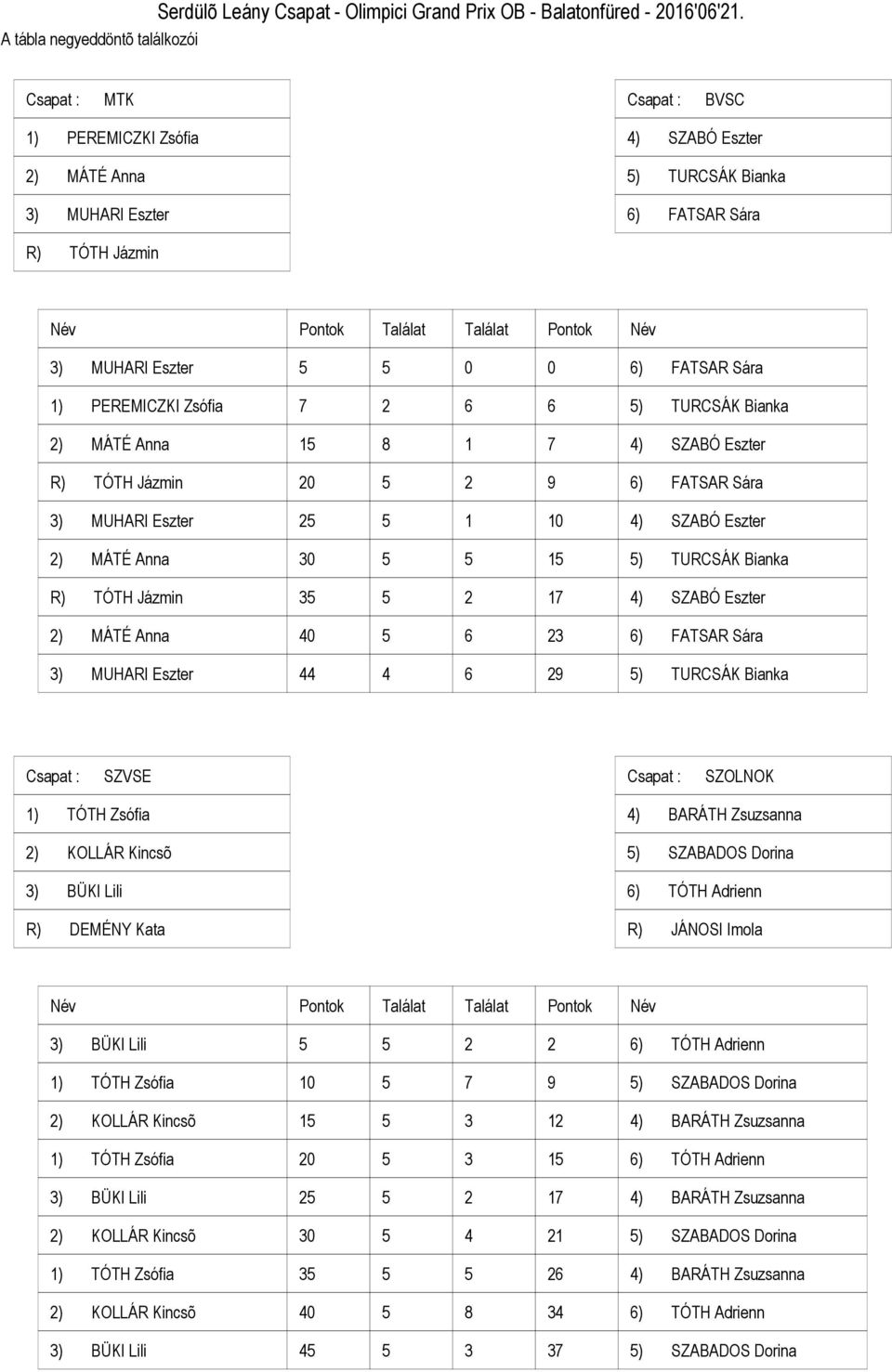 SZABÓ Eszter R) TÓTH Jázmin ) FATSAR Sára ) MUHARI Eszter ) SZABÓ Eszter ) MÁTÉ Anna ) TURCSÁK Bianka R) TÓTH Jázmin ) SZABÓ Eszter ) MÁTÉ Anna ) FATSAR Sára ) MUHARI Eszter ) TURCSÁK Bianka SZVSE