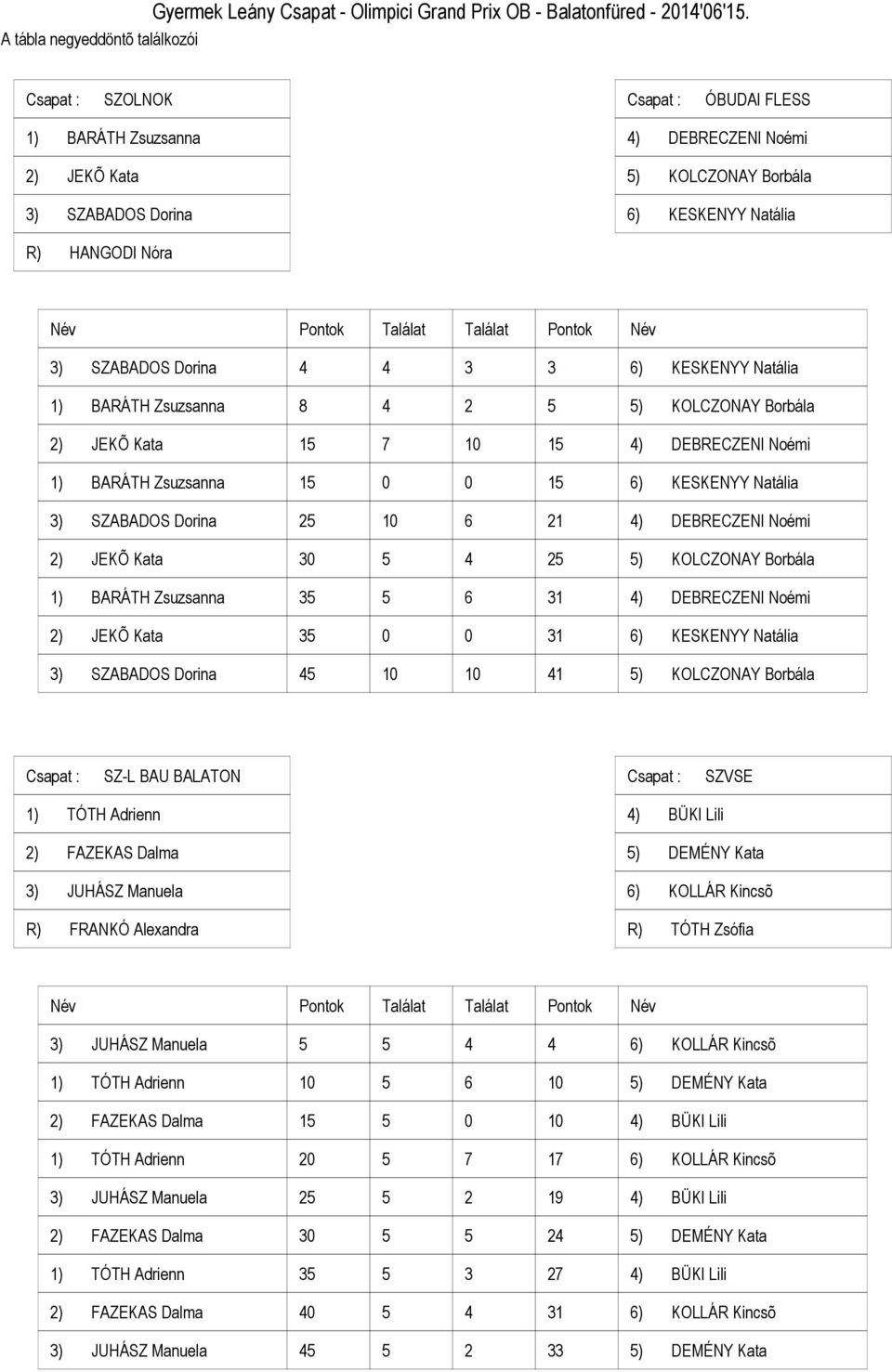 8 ) KOLCZONAY Borbála ) JEKÕ Kata ) DEBRECZENI Noémi ) BARÁTH Zsuzsanna ) KESKENYY Natália ) SZABADOS Dorina ) DEBRECZENI Noémi ) JEKÕ Kata ) KOLCZONAY Borbála ) BARÁTH Zsuzsanna ) DEBRECZENI Noémi )