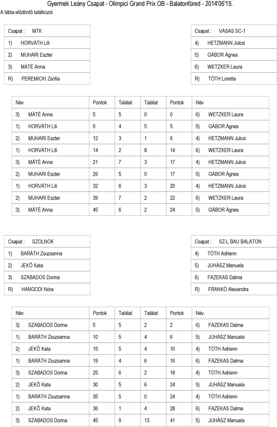 MUHARI Eszter ) HETZMANN Julcsi ) HORVÁTH Lili 8 ) WETZKER Laura ) MÁTÉ Anna ) HETZMANN Julcsi ) MUHARI Eszter ) GÁBOR Ágnes ) HORVÁTH Lili ) HETZMANN Julcsi ) MUHARI Eszter ) WETZKER Laura ) MÁTÉ