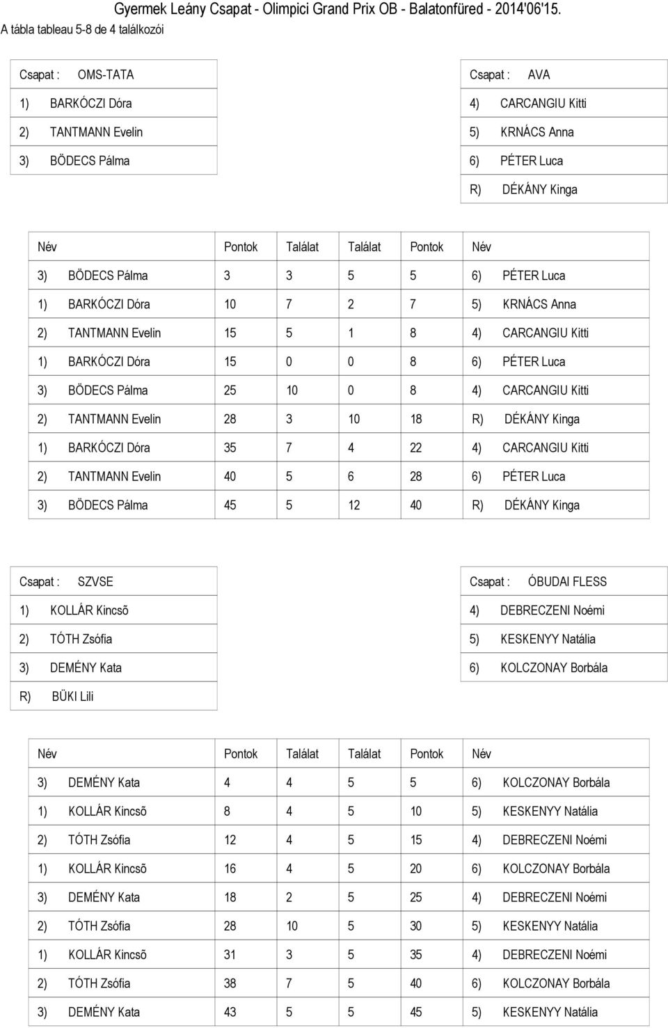 8 ) CARCANGIU Kitti ) BARKÓCZI Dóra 8 ) PÉTER Luca ) BÖDECS Pálma 8 ) CARCANGIU Kitti ) TANTMANN Evelin 8 8 R) DÉKÁNY Kinga ) BARKÓCZI Dóra ) CARCANGIU Kitti ) TANTMANN Evelin 8 ) PÉTER Luca ) BÖDECS