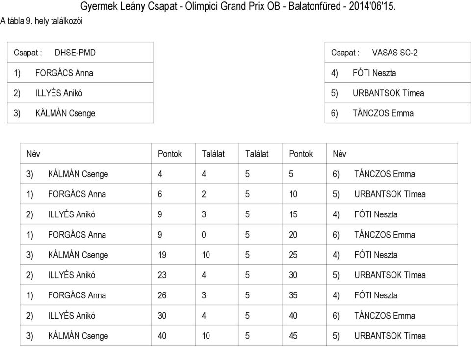 Csenge ) TÁNCZOS Emma ) FORGÁCS Anna ) URBANTSOK Tímea ) ILLYÉS Anikó ) FÓTI Neszta ) FORGÁCS Anna ) TÁNCZOS Emma )
