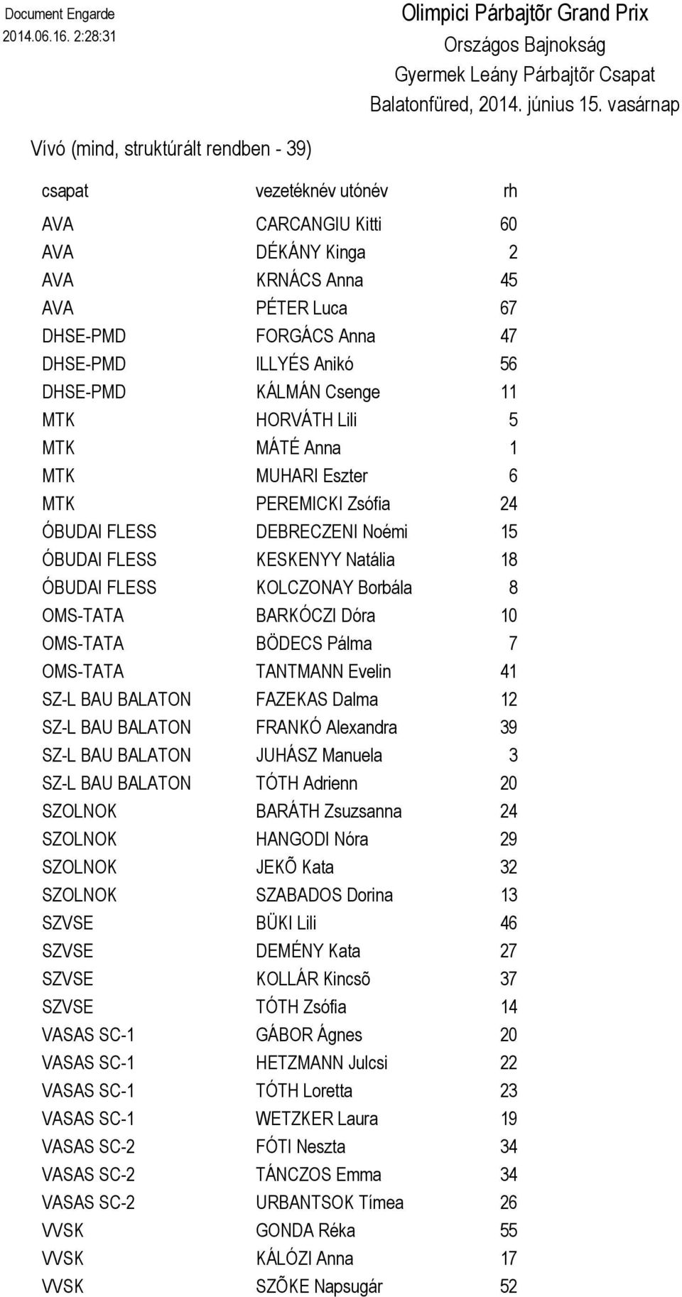 KÁLMÁN Csenge MTK HORVÁTH Lili MTK MÁTÉ Anna MTK MUHARI Eszter MTK PEREMICKI Zsófia ÓBUDAI FLESS DEBRECZENI Noémi ÓBUDAI FLESS KESKENYY Natália 8 ÓBUDAI FLESS KOLCZONAY Borbála 8 OMS-TATA BARKÓCZI