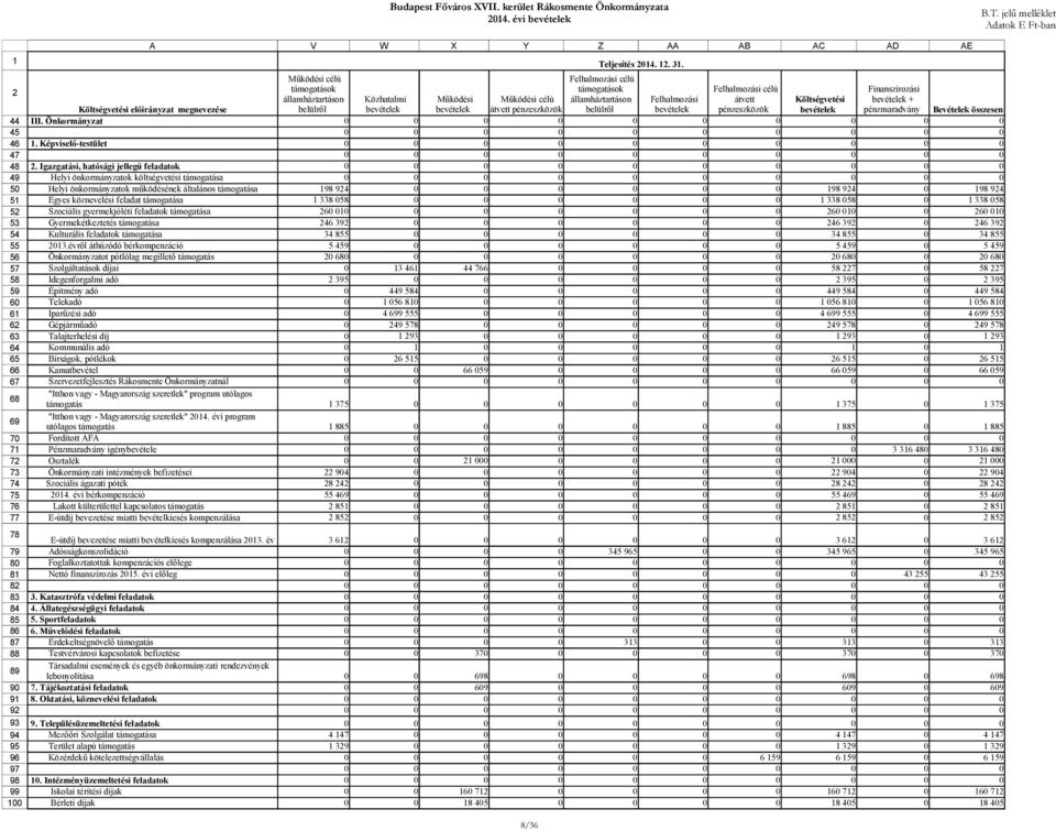 Költségvetési előirányzat megnevezése III. Önkormányzat 1. Képviselő-testület.