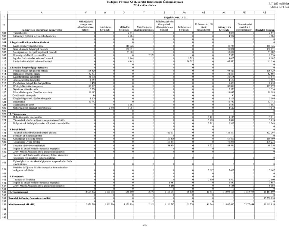 149 15 151 15 153 154 155 156 Költségvetési előirányzat megnevezése Tandíj bevétel Intézményi épületek tervszerű karbantartása 11.