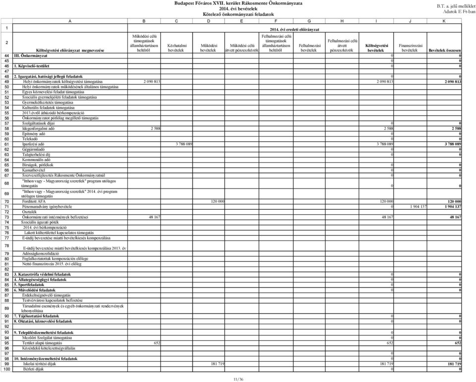 jelű melléklet Adatok E Ft-ban Költségvetési előirányzat megnevezése Működési célú támogatások államháztartáson belülről Közhatalmi bevételek Működési bevételek Működési célú átvett pénzeszközök