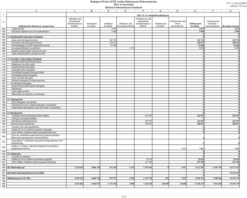 Ingatlanokkal kapcsolatos feladatok Lakás célú helyiségek bevétele Nem lakás célú helyiségek bevétele Mezőgazdasági és egyéb ingatlanok bevétele Kezességvállalásból visszatérülés Ingatlan