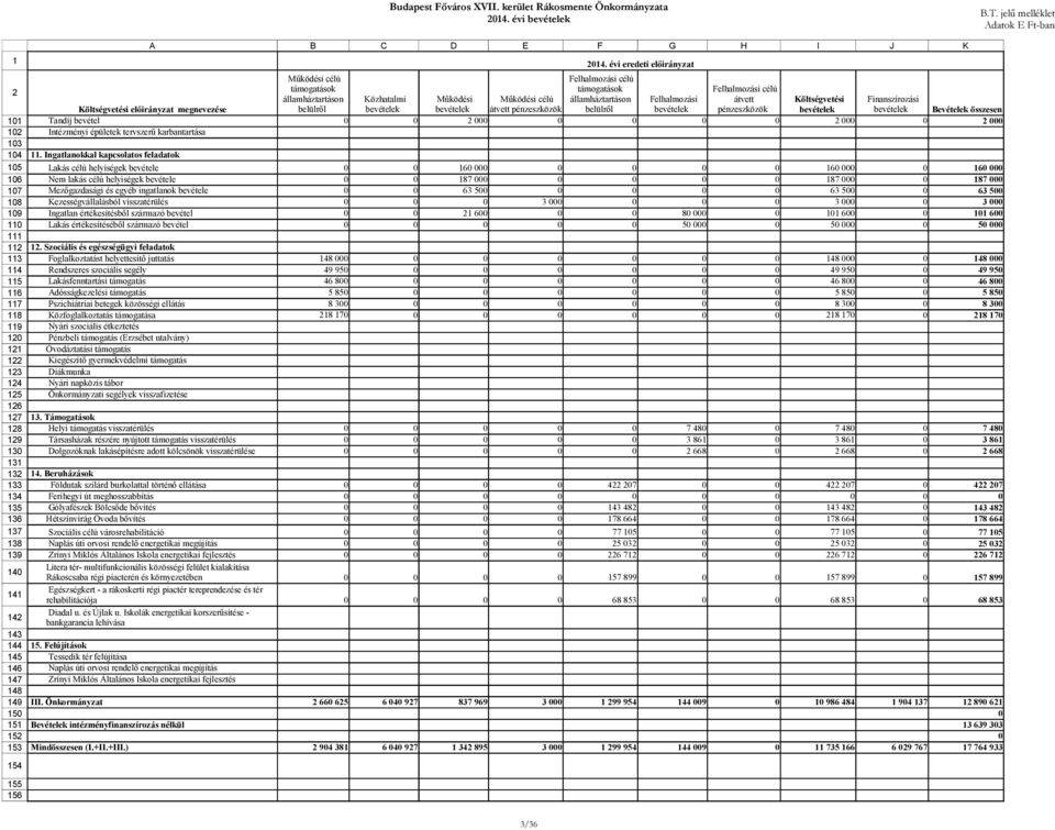 évi eredeti előirányzat Költségvetési előirányzat megnevezése Működési célú támogatások államháztartáson belülről Közhatalmi bevételek Működési bevételek Működési célú átvett pénzeszközök