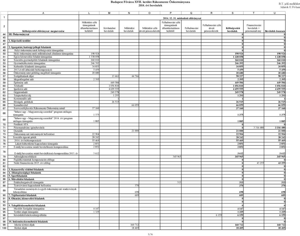 Költségvetési előirányzat megnevezése III. Önkormányzat 1. Képviselő-testület.