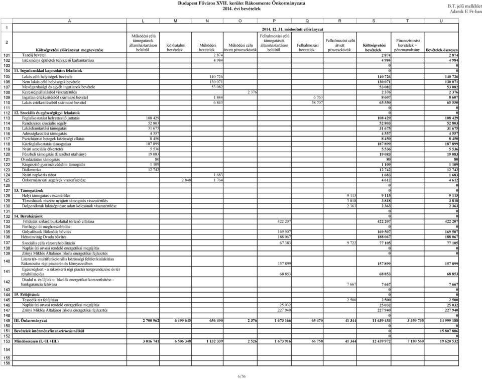 149 15 151 15 153 154 155 156 Költségvetési előirányzat megnevezése Tandíj bevétel Intézményi épületek tervszerű karbantartása 11.