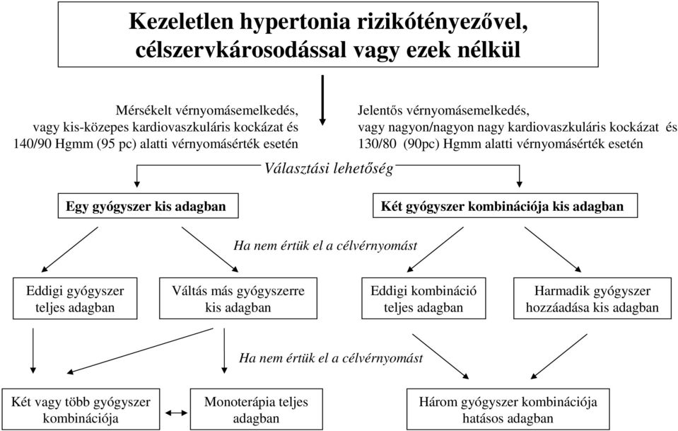 gyógyszer kis adagban Két gyógyszer kombinációja kis adagban Ha nem értük el a célvérnyomást Eddigi gyógyszer teljes adagban Váltás más gyógyszerre kis adagban Eddigi kombináció